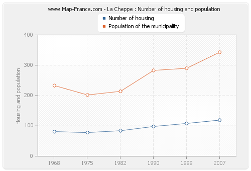 La Cheppe : Number of housing and population